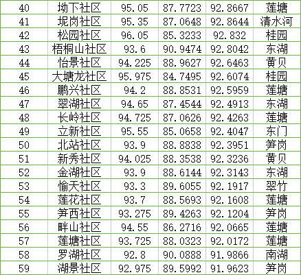 发成绩单啦罗湖2023年首月综合文明指数出炉赶紧来看