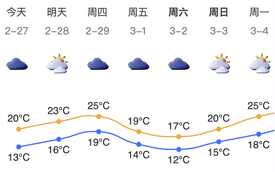 shenzhen weather天气深圳广播和您开启新的一天!