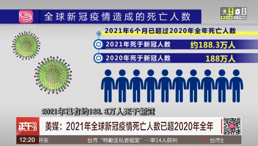 美媒2021年全球新冠疫情死亡人数已超2020年全年